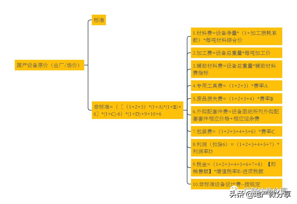 建设项目总投资的各项费用,建设项目总投资及工程造价构成