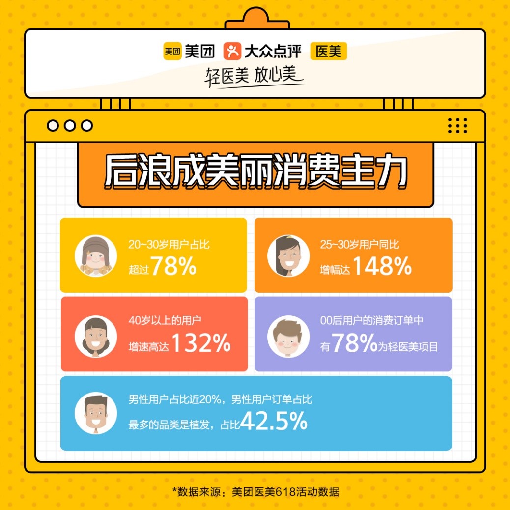 美团医美最新消费,美团医美消费