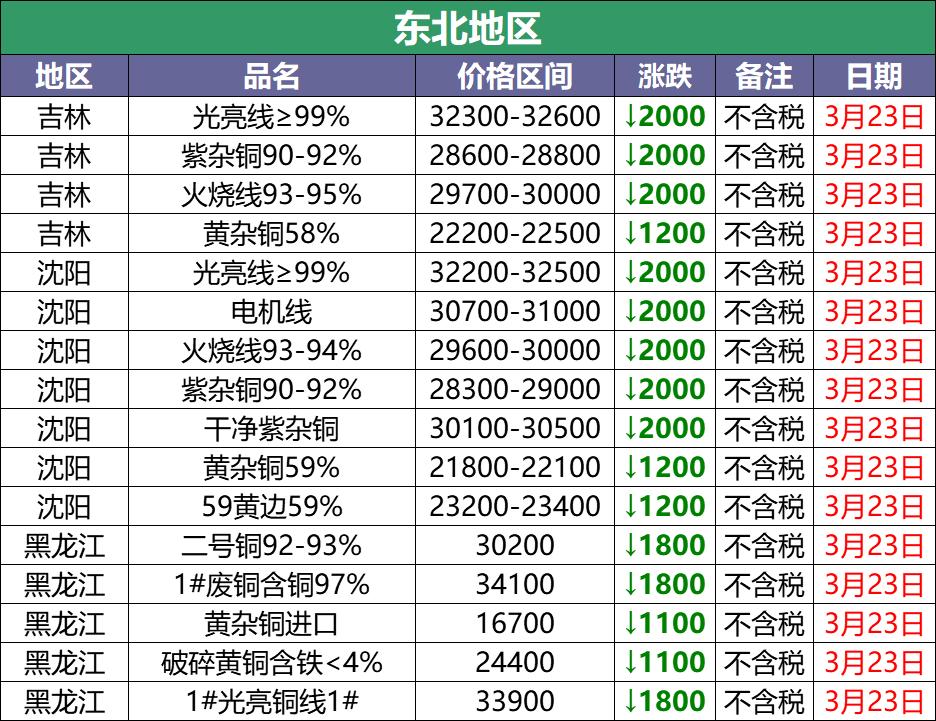 今日铜价废铜最新行情5月20号,3月17日废铜价格最新行情