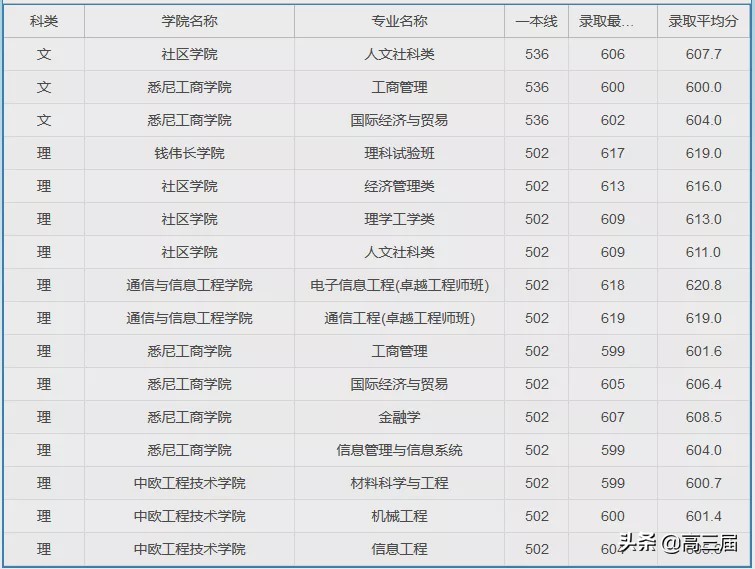 上海大学2023年各专业录取分数线,上海大学专业分数线排名表