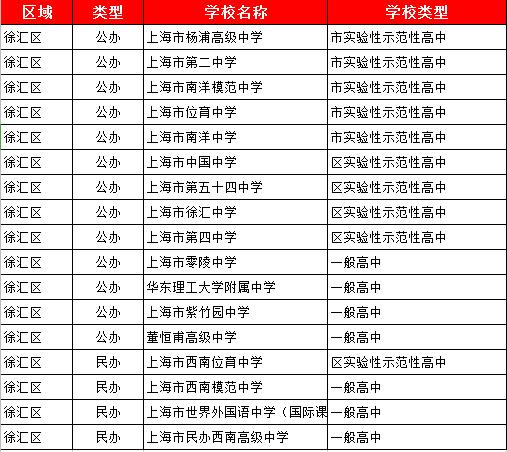 上海徐汇区最好的高中,上海徐汇区中学学校排名