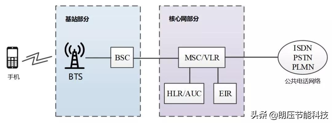 一文看懂网络发展,5g接入网由哪些网元组成