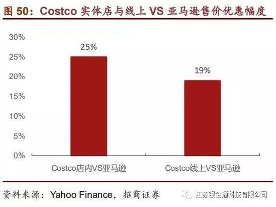 costco深度分析,从消费者分析costco火爆的原因