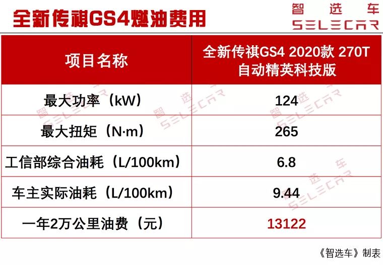 2018款传祺gs420000公里保养什么,2019款传祺gs4多少公里保养