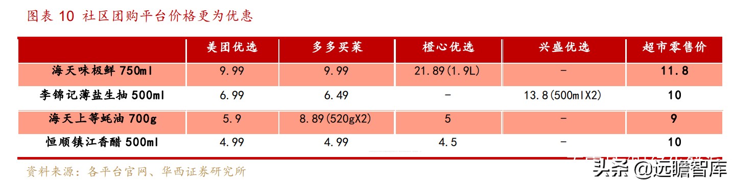 便宜、预售、本地化：抽丝剥茧，社区团购对调味品影响下的得与失
