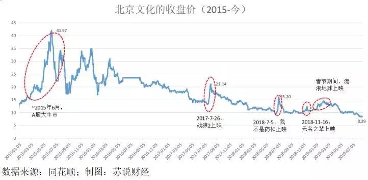 票房56亿到0.4亿？影视“壳”下大佬说散就散，北京文化怎么了？