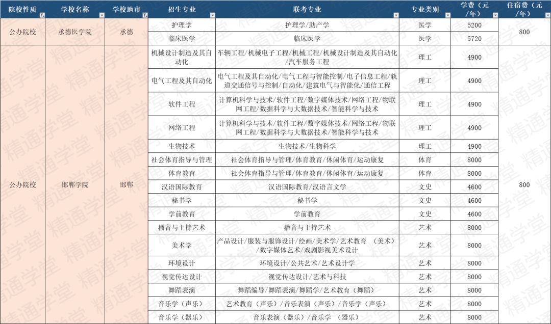 皇家燕理学费,皇家艺术学院一年学费和生活费