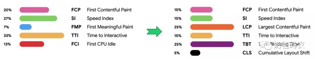 Google的性能分析利器：Lighthouse6.0正式发布