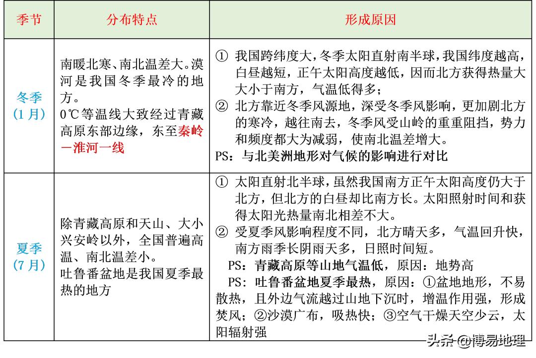 中国地理气候讲解视频,初二中国地理气候分布