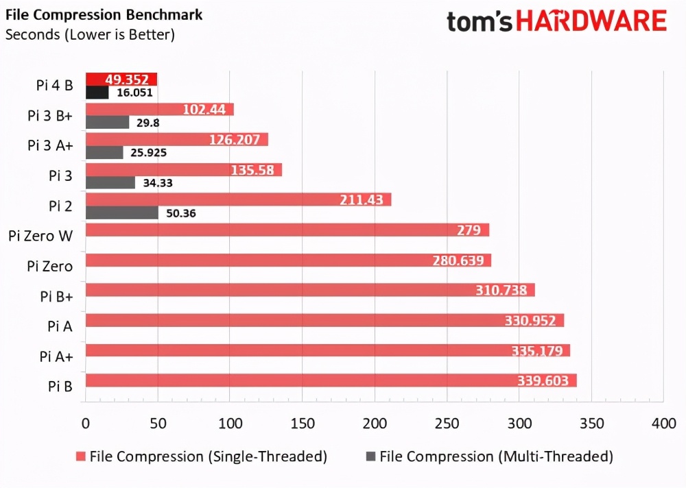 树莓派4b刷什么系统最流畅,树莓派4和3b+性能差距