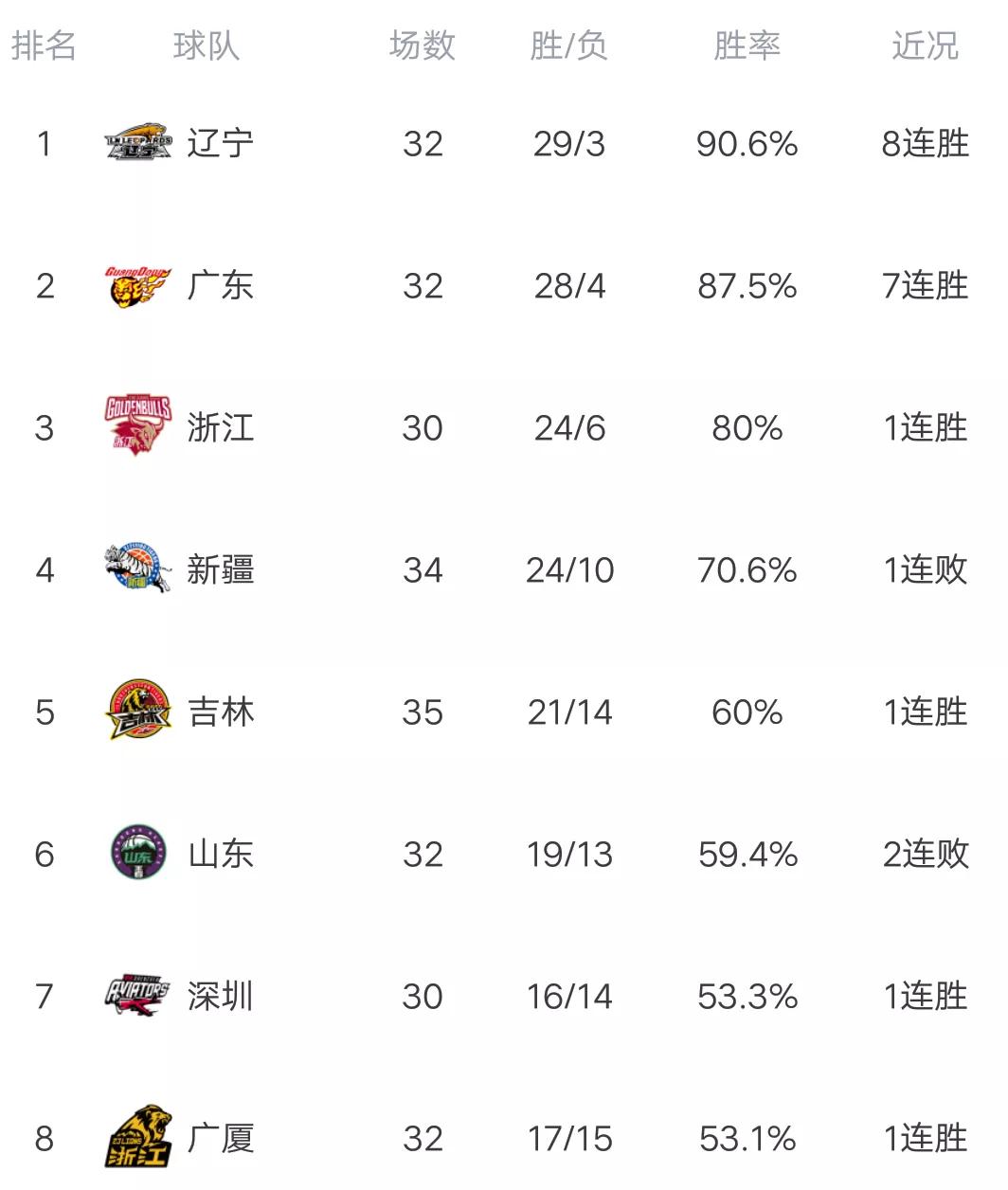 cba最新排名吉林男篮对广东男篮,cba最新积分榜辽宁为何少赛一场