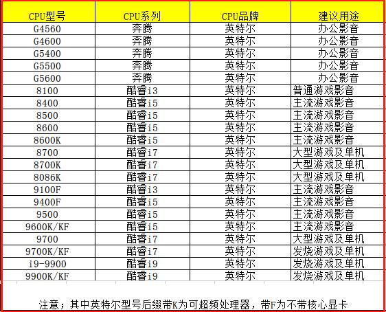 新手入门台式电脑cpu应该怎么选,家用台式电脑如何选择cpu