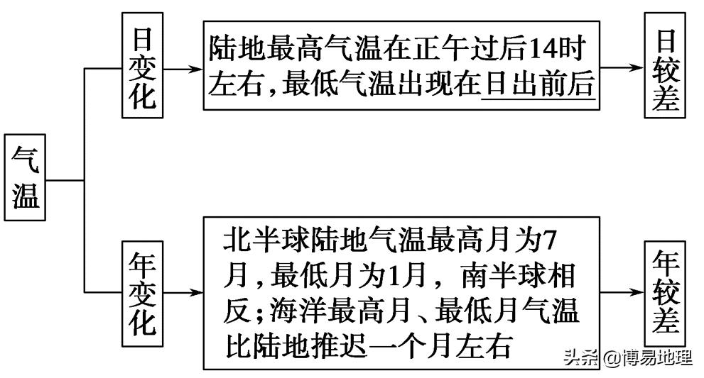 高中地理世界地理讲课视频,地理中考必背知识点世界地理
