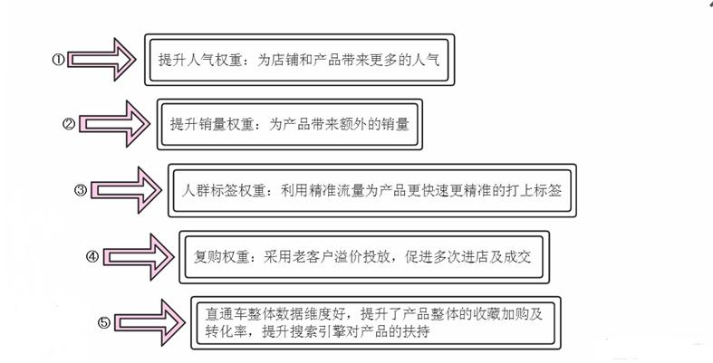 淘宝直通车智能推广影响自然搜索,淘宝直通车智能推广突破20条计划