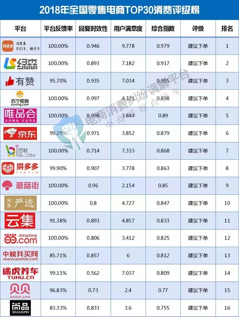 电商法实施后的首个“315”，300家电商平台准备好了吗？