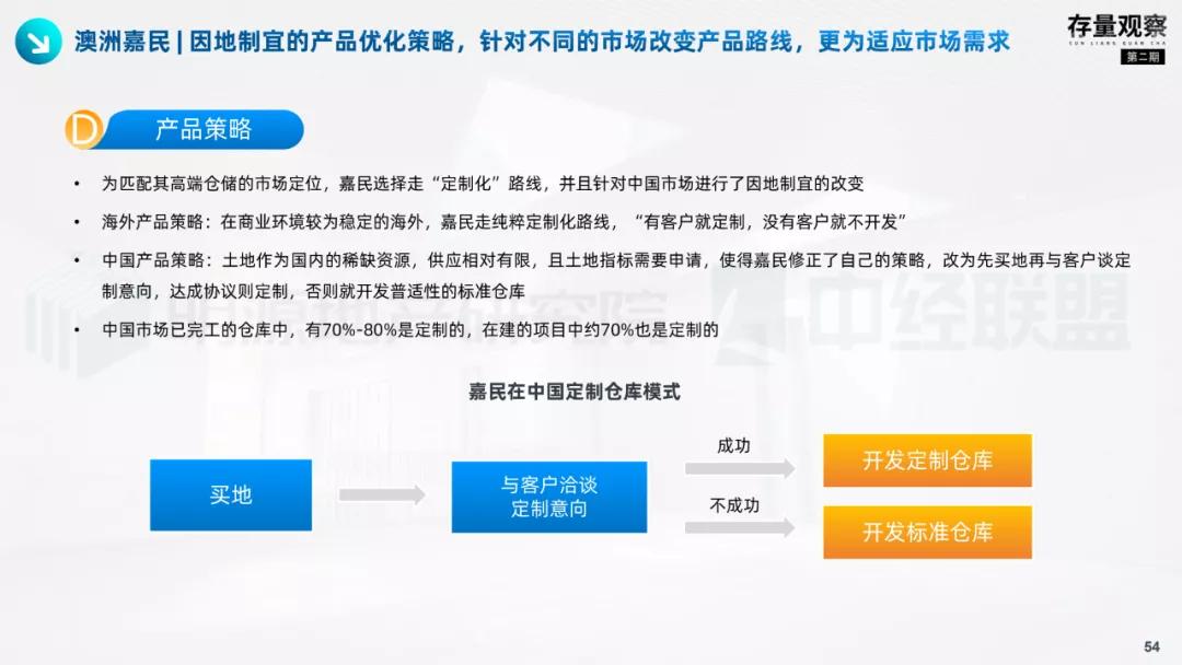 存量观察|拨云见韧，产业园疫后突围