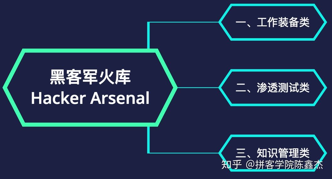 白帽子黑客的网络安全之旅,黑客需要知道的网络安全