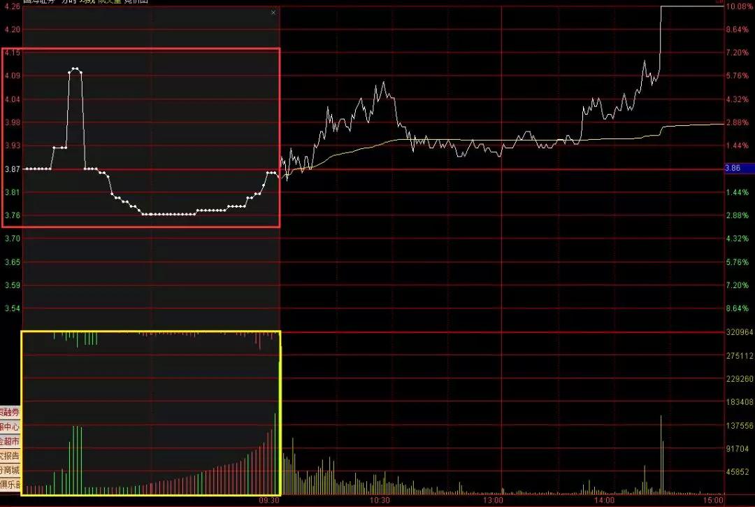 集合竞价十种实用战法,怎么通过集合竞价看出一天的走势