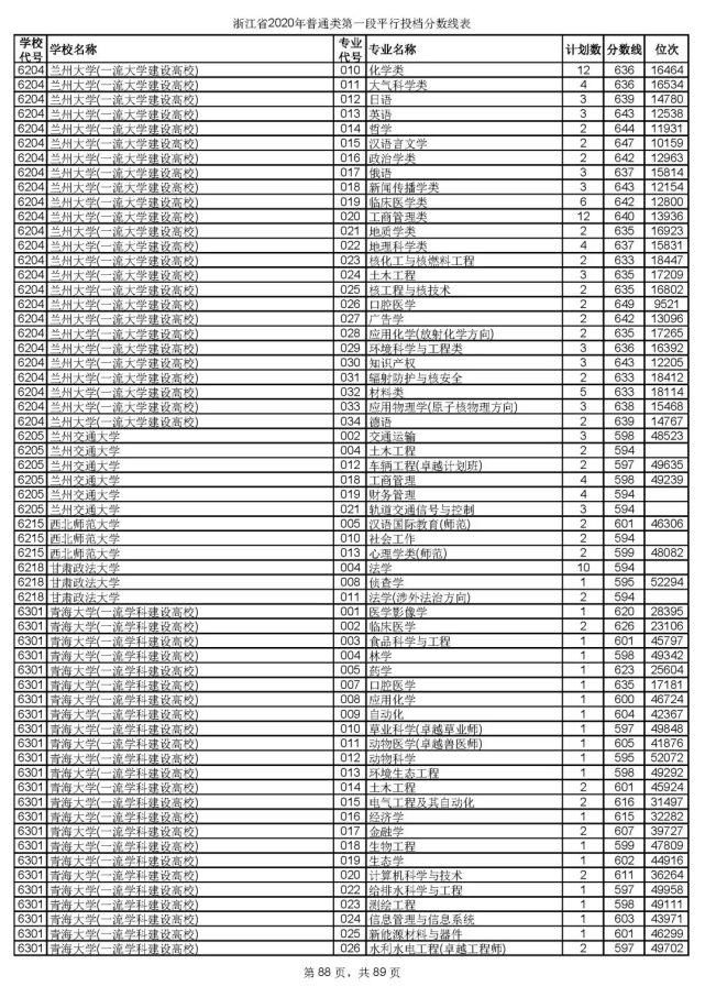 浙大最低投档线659！2020年普通类第一段平行志愿投档线出炉