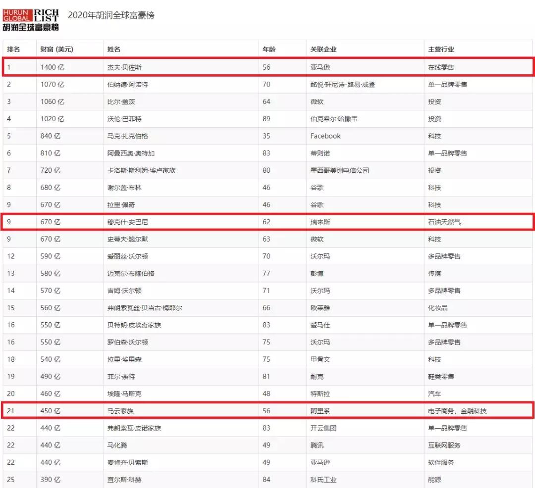 世界首富身价相当于几个马云,近十年亚洲首富