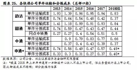 中通的电商物流体系,电商环境下民营快递企业发展瓶颈