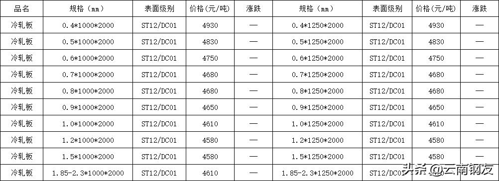 昆明2022年4月23日钢材价格,2020年3月昆明地区钢材市场价格