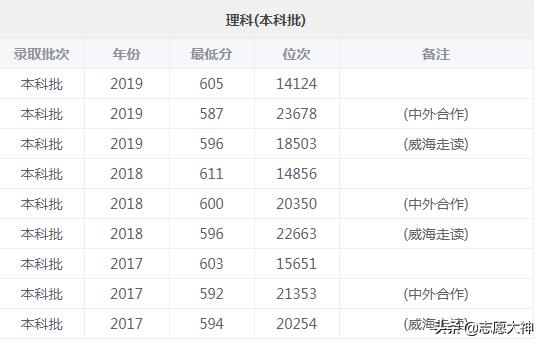 2020山东考生报山东大学必备数据资料（附各专业详细数据）