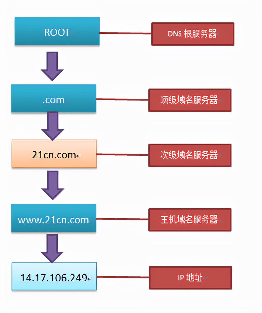 网络正常网页打不开1分钟解决DNS错误的方法