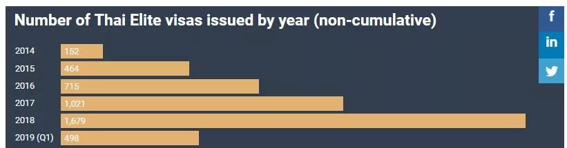 泰国精英签证普通计划和顶级计划,泰国精英签证能免签哪些国家