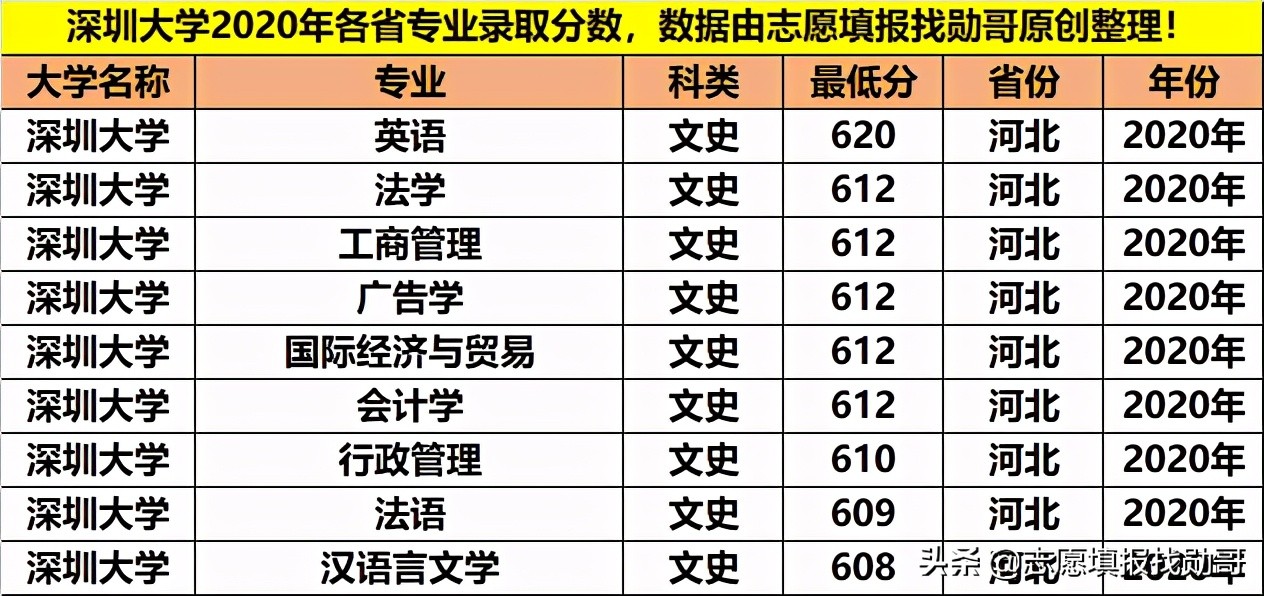 最好的大专深圳大学,深圳大学重点专科