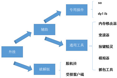 外挂与反外挂技术包含哪些,外挂的种类和讲解
