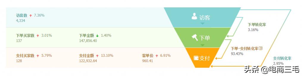 直通车打造爆款成功可以停掉吗,直通车爆款开点击还是成交