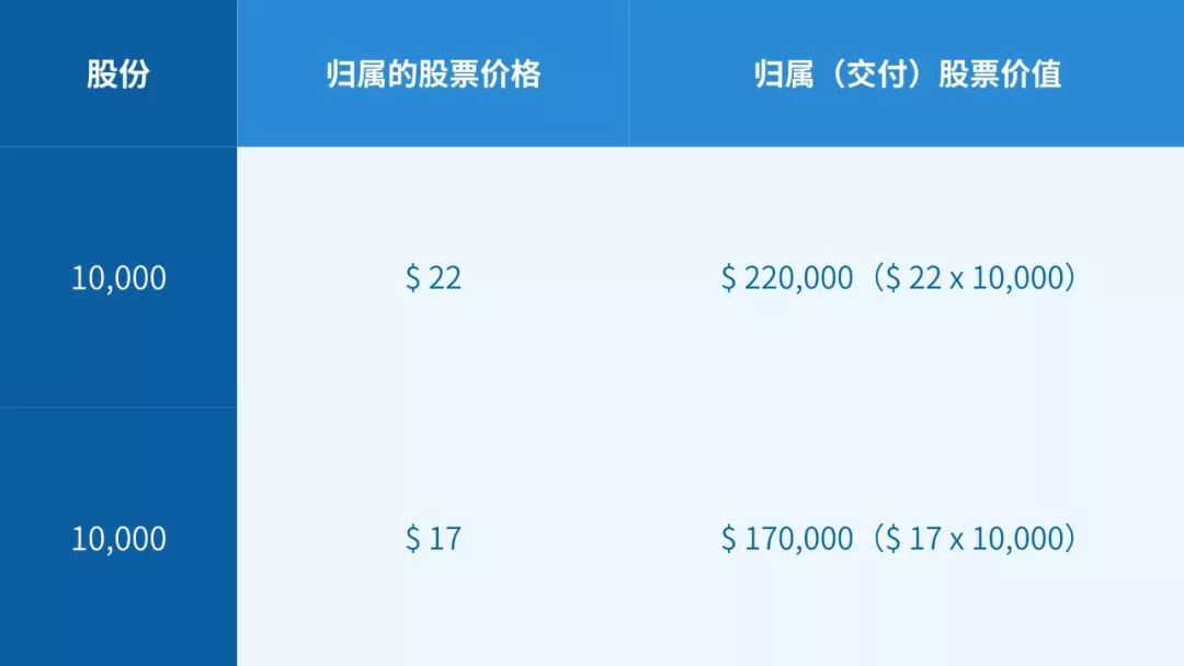 rsu股票什么时候才有收益,rsu股票是什么意思