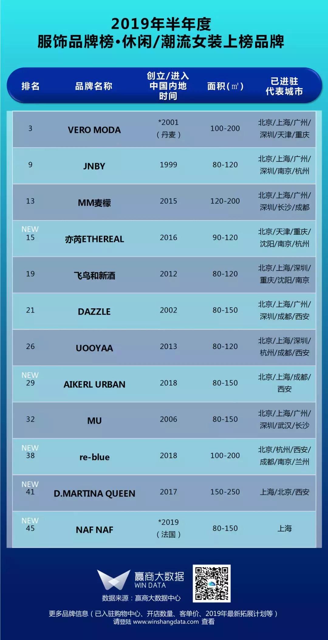 购物中心服饰品牌排行榜,购物中心关注服饰品牌榜top50