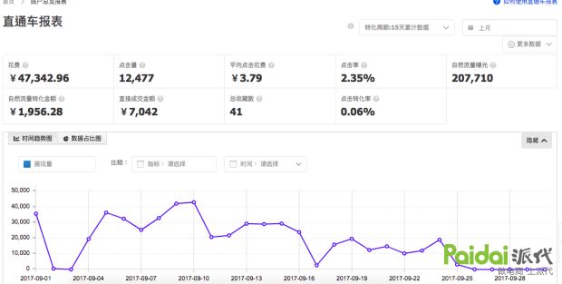 淘宝直通车怎么才能降低点击单价,如何降低淘宝直通车点击单价