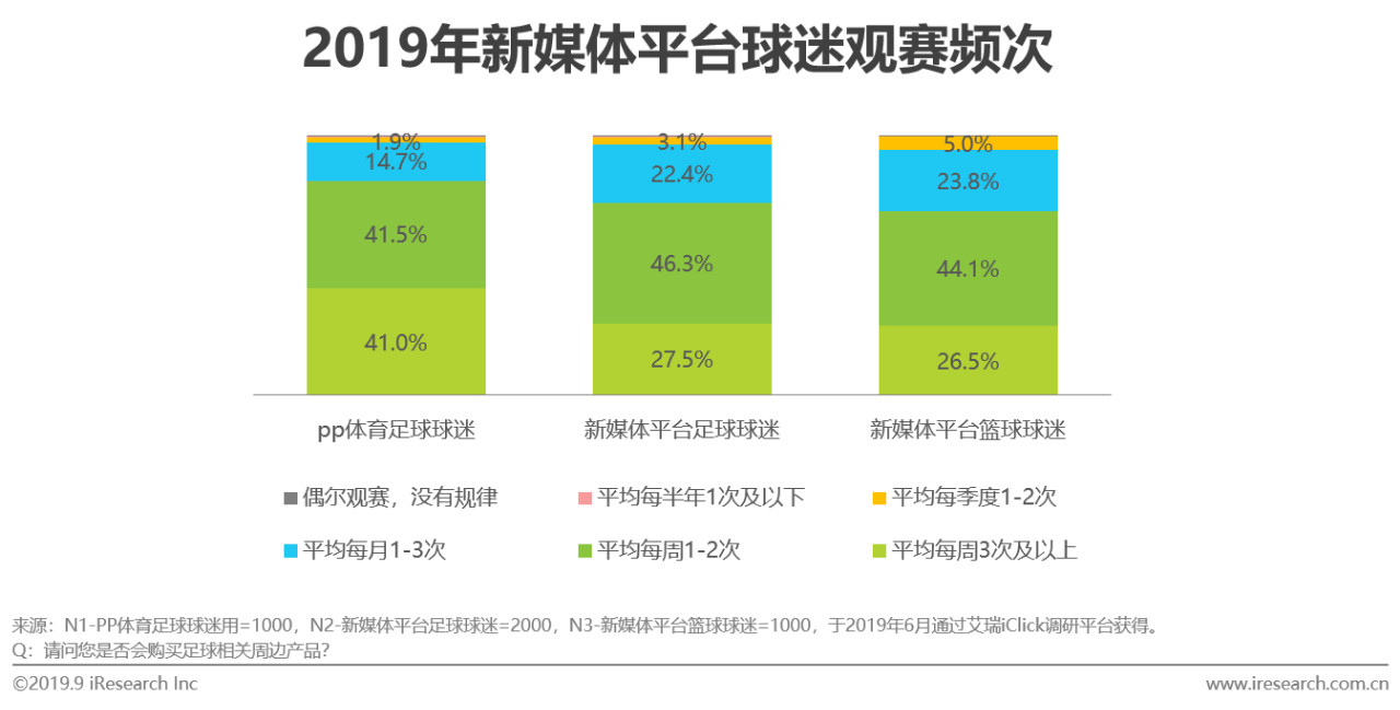 2019年中国新媒体平台足球观赛用户洞察白皮书