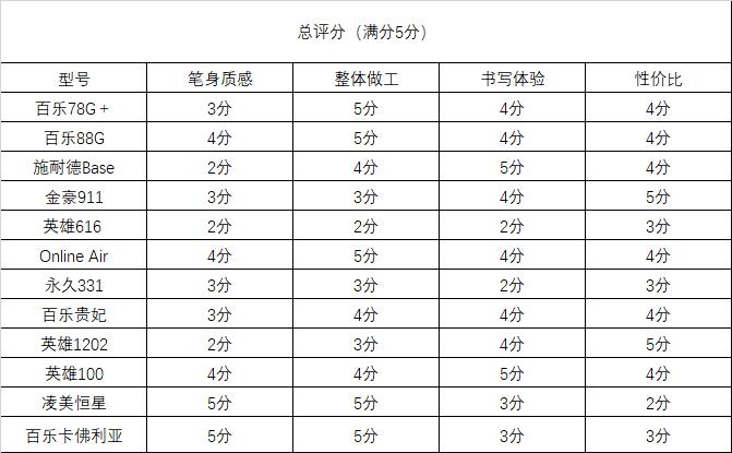 钢笔测评十大最实用的钢笔,钢笔测评十大不值得入手的钢笔