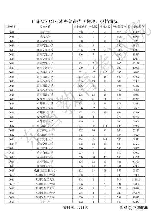 2020年一本大学录取分数线广东省,2018高考双一流大学广东录取分数