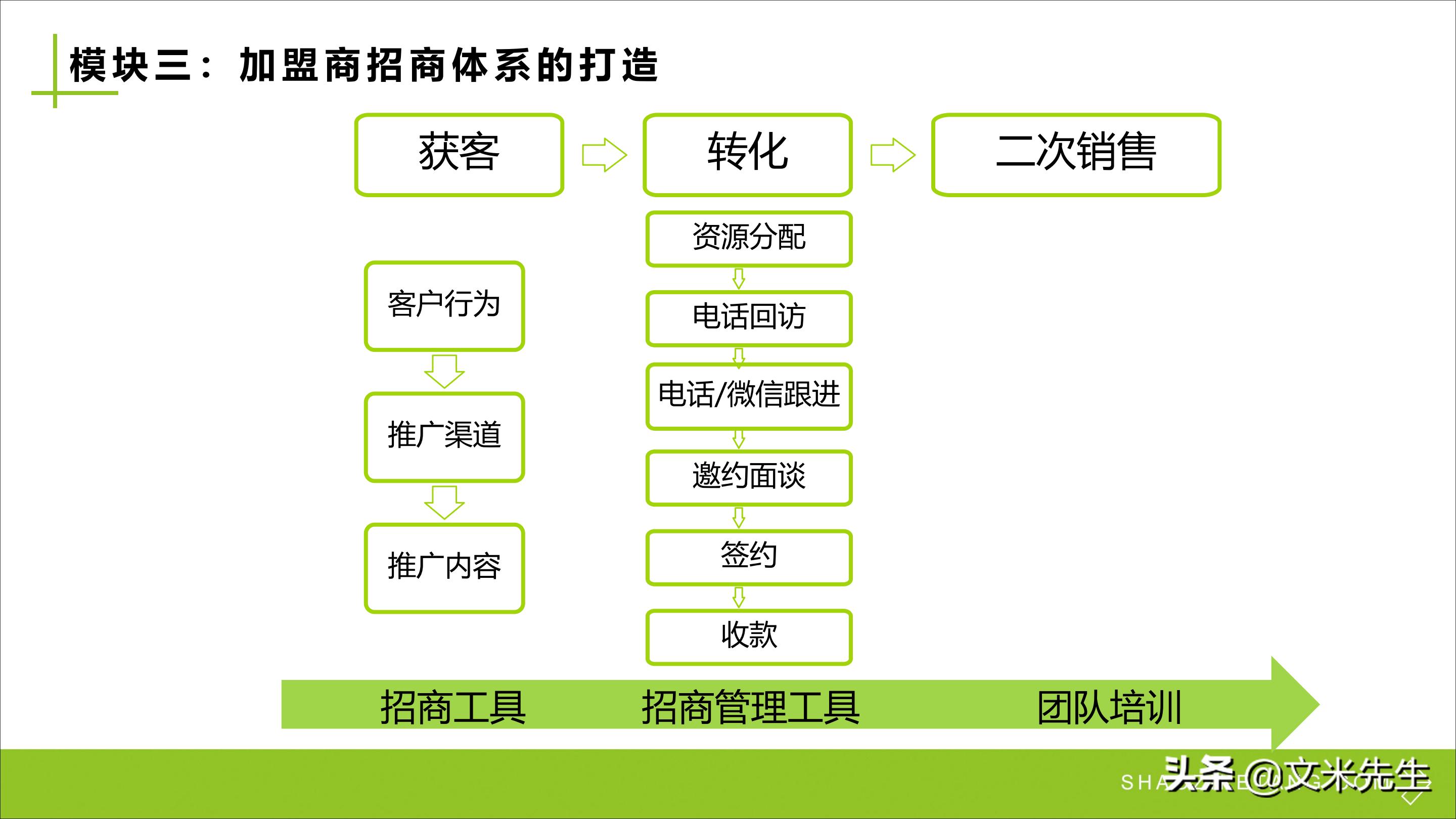 连锁加盟新方法,连锁加盟重点
