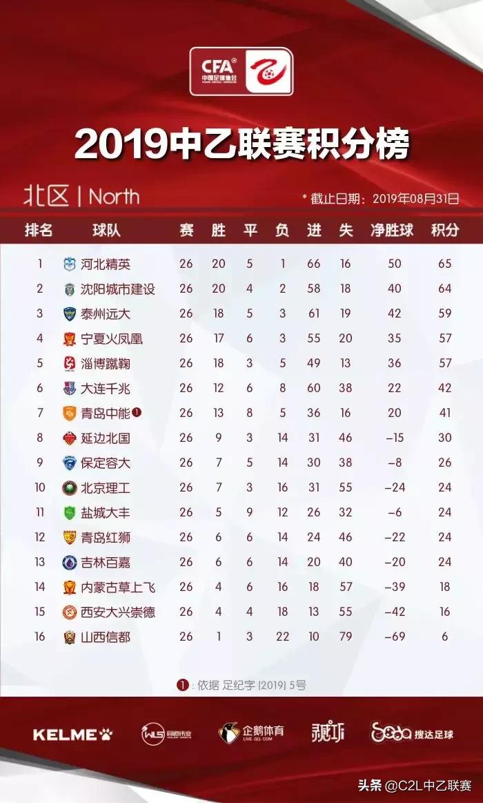 中乙成都兴城与四川九牛的比分,中乙积分榜最新赛程