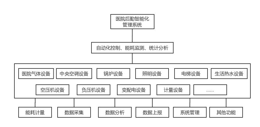 智慧医院运维托管平台,医院物联网大数据平台综合服务