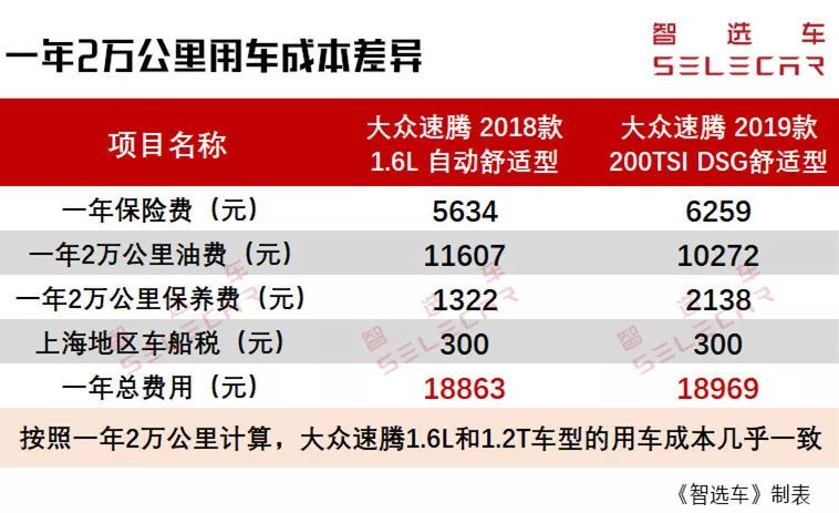 大众速腾车主用车真实感受,新速腾和老速腾对比优势在哪里