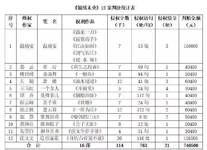 锦绣未央涉嫌抄袭小说,锦绣未央抄袭其他小说证据曝光