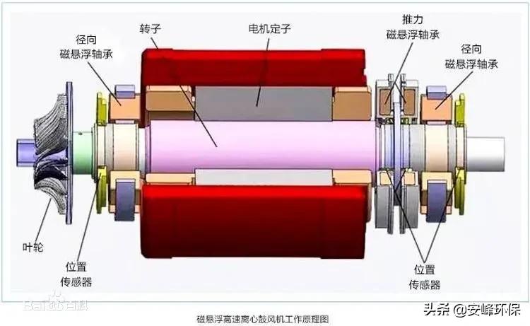 磁悬浮鼓风机的原理这里全明白了,陕西磁悬浮鼓风机原理