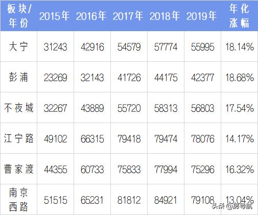 2005上海各区房价一览表,上海5年房价历年曲线图