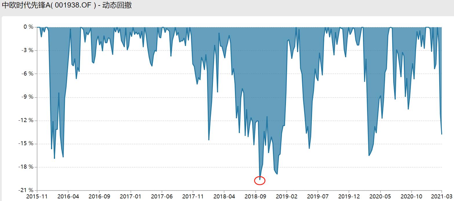 张坤易方达蓝筹最大回撤,张坤的蓝筹这次回撤多久能创新高