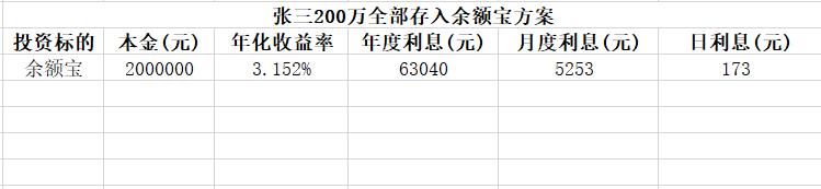 图言谈投资标的：有一笔钱存入余额宝，可以财务自由不用上班？
