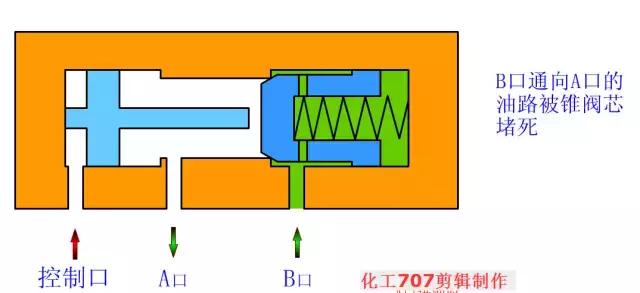 液压阀db20与液压阀hd20区别,3大类12种液压阀工作原理