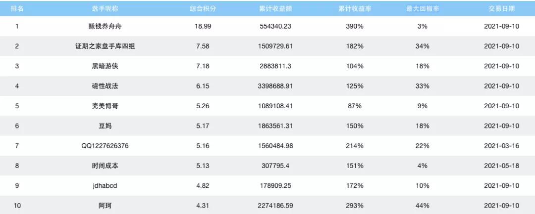 夺冠战报三季度大赛累计收益增幅高达88%，有人已经赚了一个亿