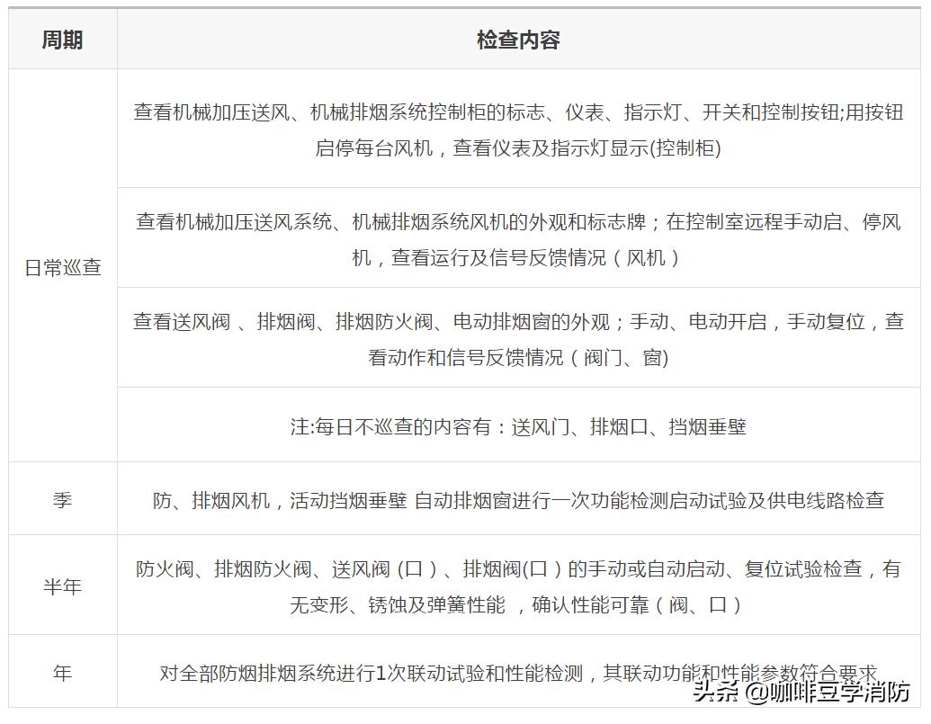 各种消防设施检查周期一览表,消防设施维护周期口诀